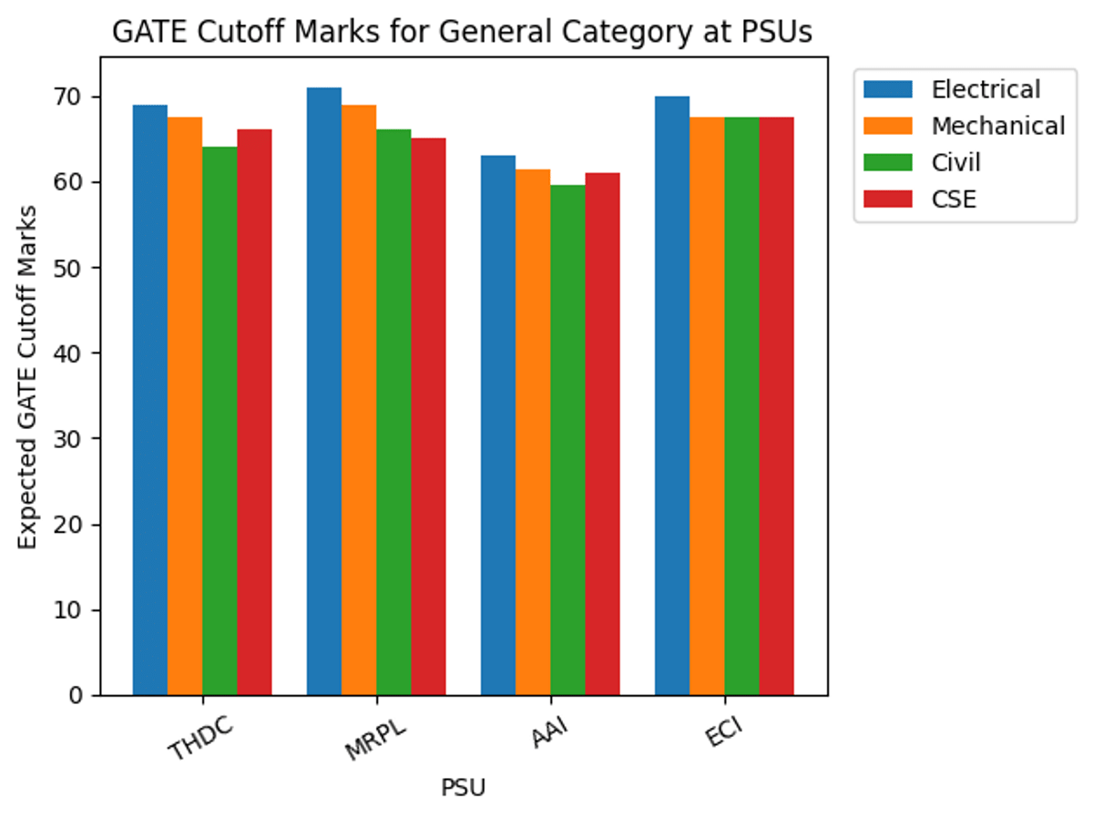 GATE Cutoff Marks for Navratna PSUs
