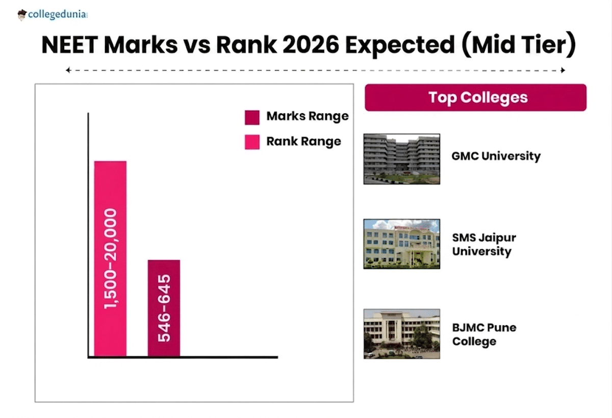 NEET Marks vs Rank 2026 Expected (Mid-Tier)