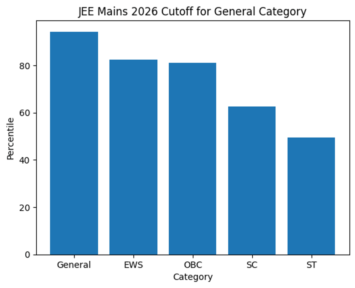 What is the JEE Mains 2026 Cutoff for the General Category