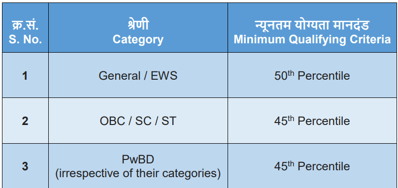 GPAT 2026 Qualifying Cutoff
