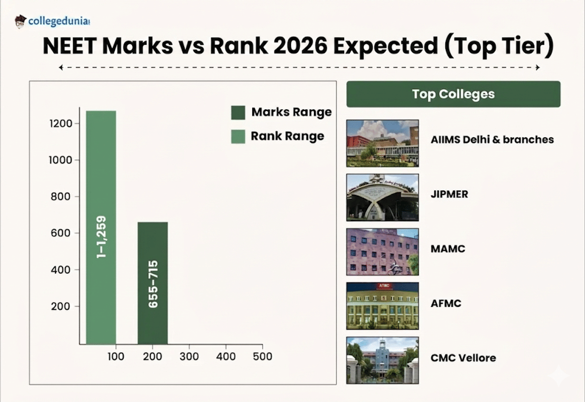 NEET Marks vs Rank 2026 Expected (Top-Tier)
