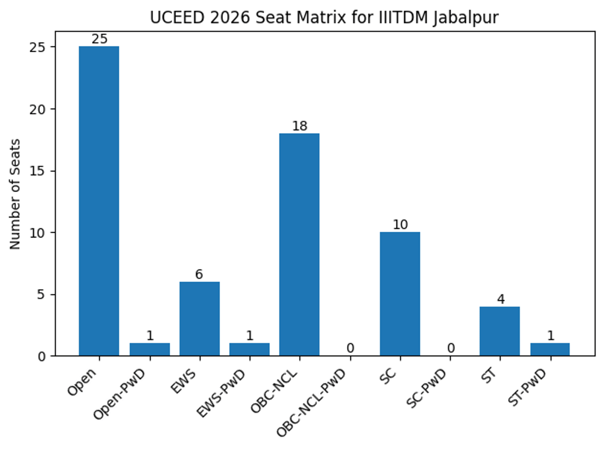 UCEED 2026 Seat Matrix for IIITDM Jabalpur