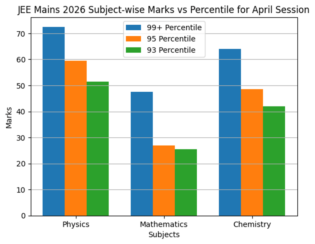 Subject Wise JEE Main 2026 April Session Marks vs Percentile