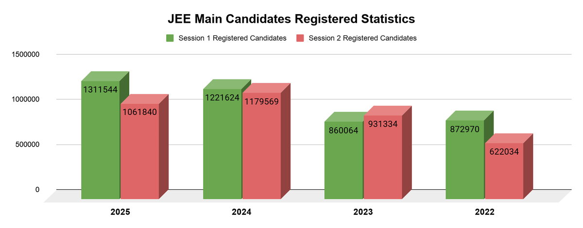 How Many Candidates Registered for JEE Main Session 2
