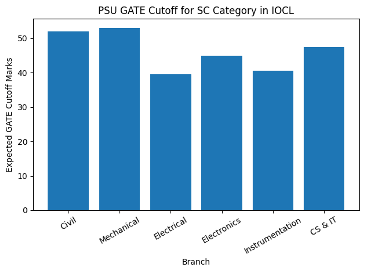 PSU GATE Cutoff for SC Category in PGCIL