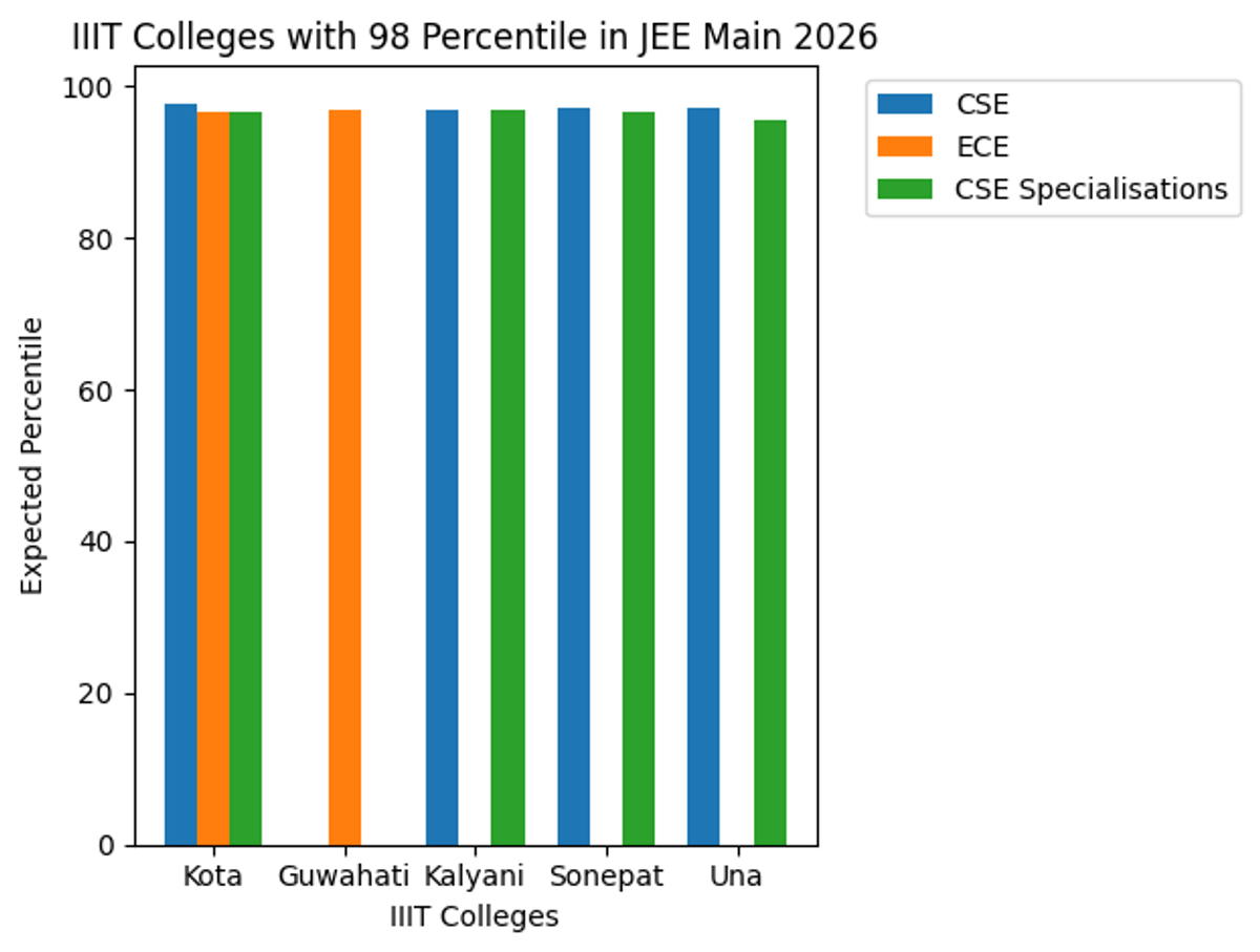 IIIT Colleges with 98 Percentile in JEE Main 2026