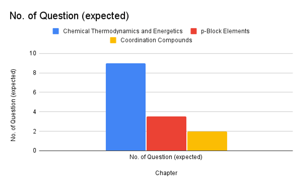 Most Repeated Chapters of High Weightage in Chemistry MHT CET 2026
