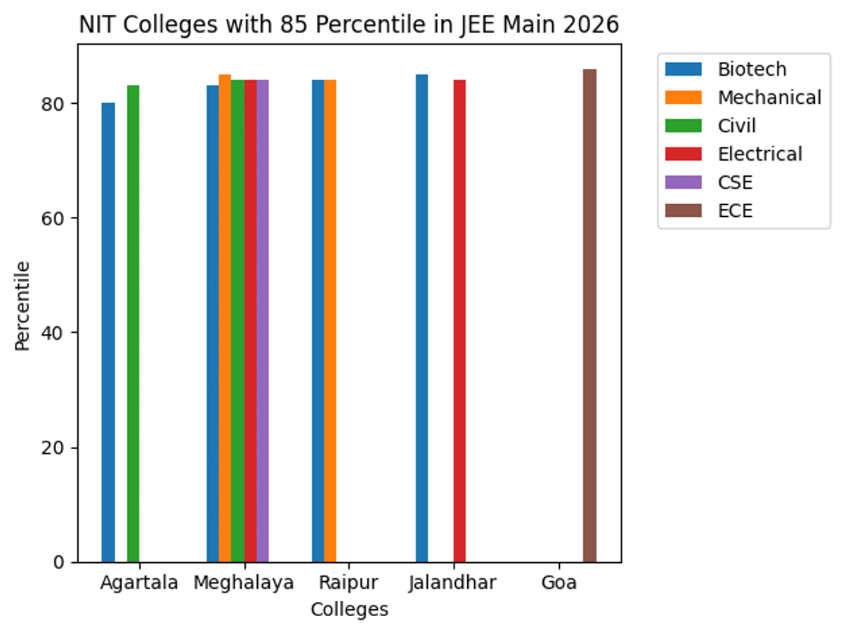 NIT Colleges with 85 Percentile in JEE Main 2026