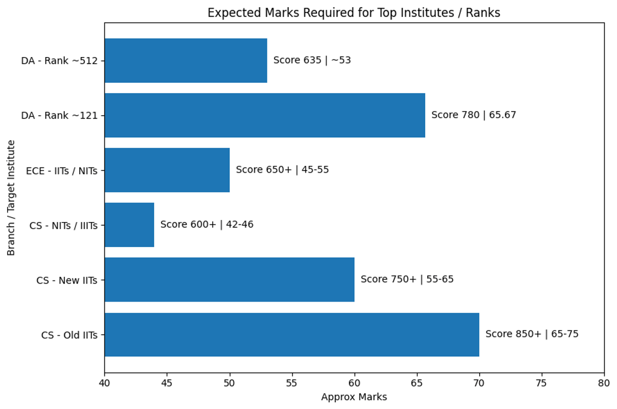 Branch-Wise Expected Scores from Reddit Threads
