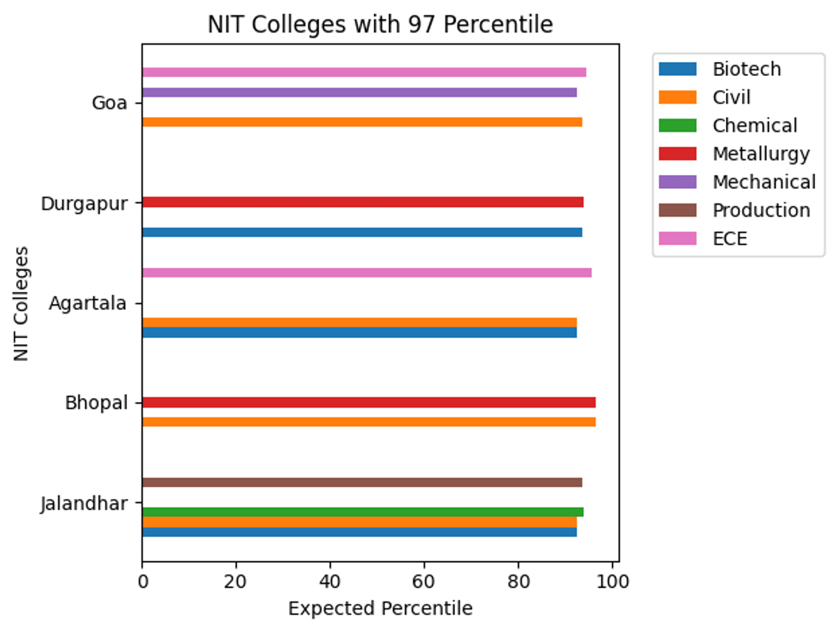 NIT Colleges with 97 Percentile in JEE Main 2026