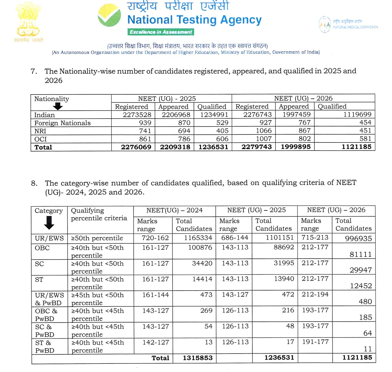 NEET UG 2026 Cutoffs Rise Across Categories General Marks Now 715 to 213