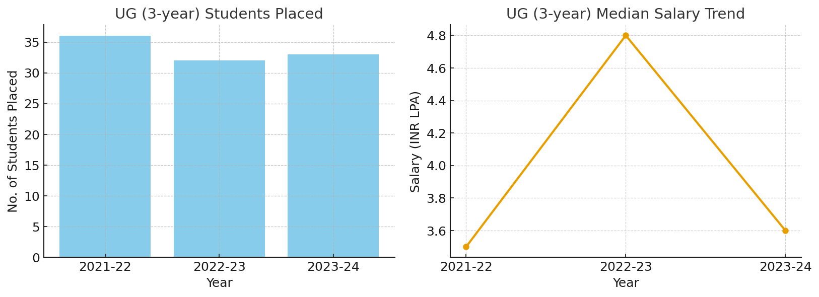 Sophia Girls College Placement UG 3 Years Trends