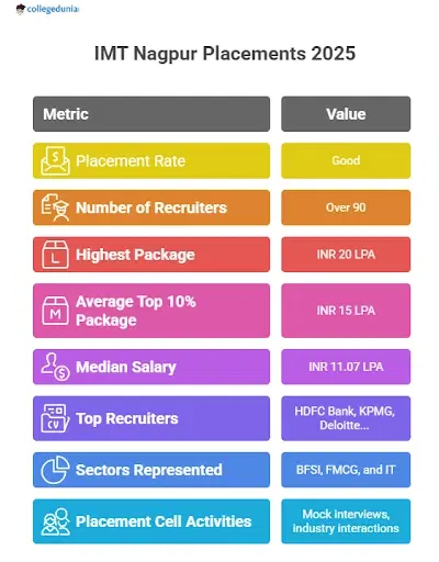 IMT Nagpur Placements