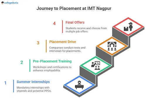 IMT Nagpur Placement Process
