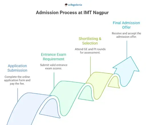 IMT Nagpur Admission Process