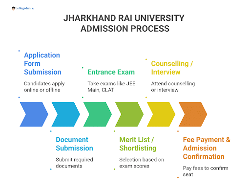 Jharkhand Rai University Admission Process