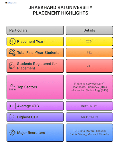 Jharkhand Rai University Placement Highlights
