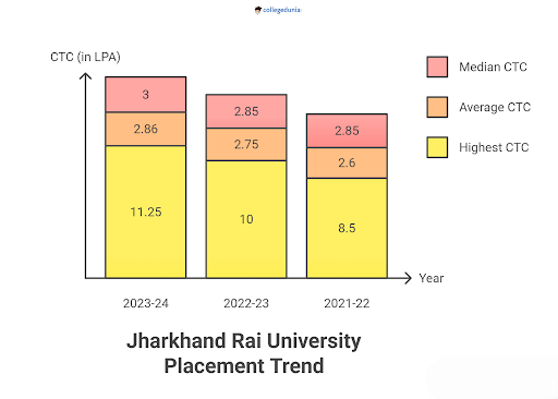 Jharkhand Rai University Placement Trend