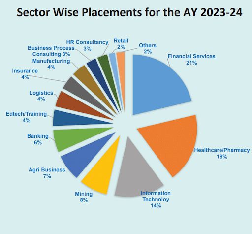 Jharkhand Rai University Sector-Wise Placements Breakdown