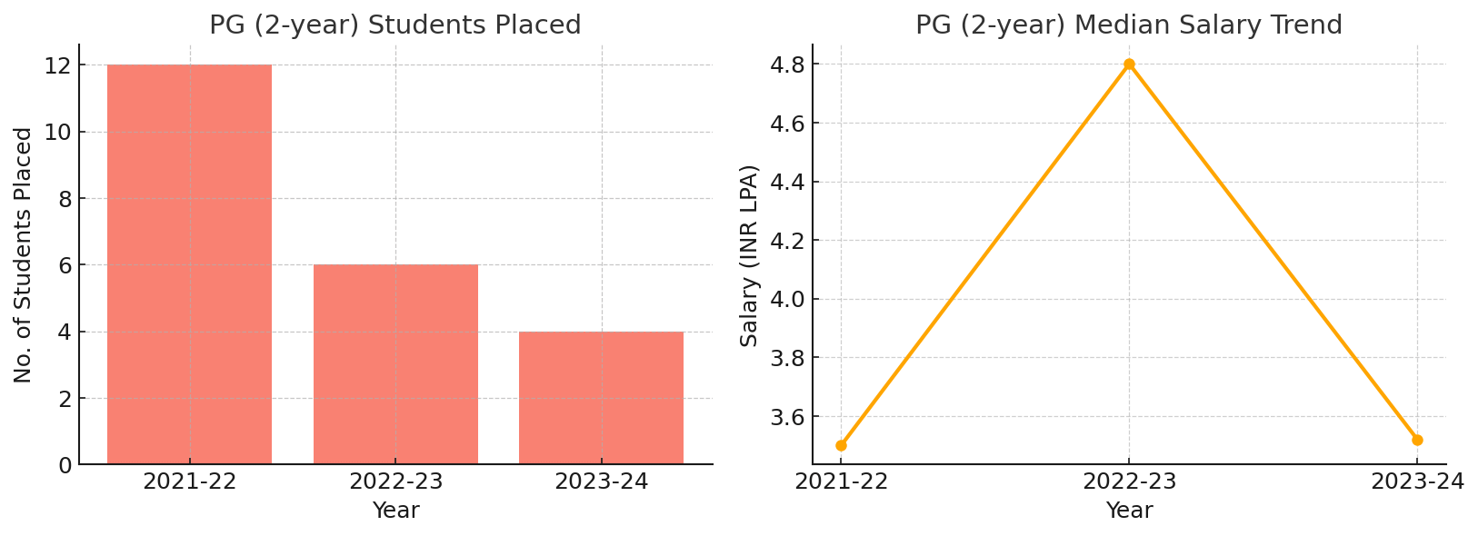 Sophia Girls College Placement PG 2 Years Trends