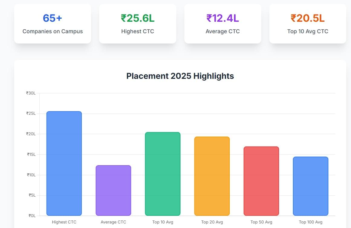 IMT Hyderabad Placement