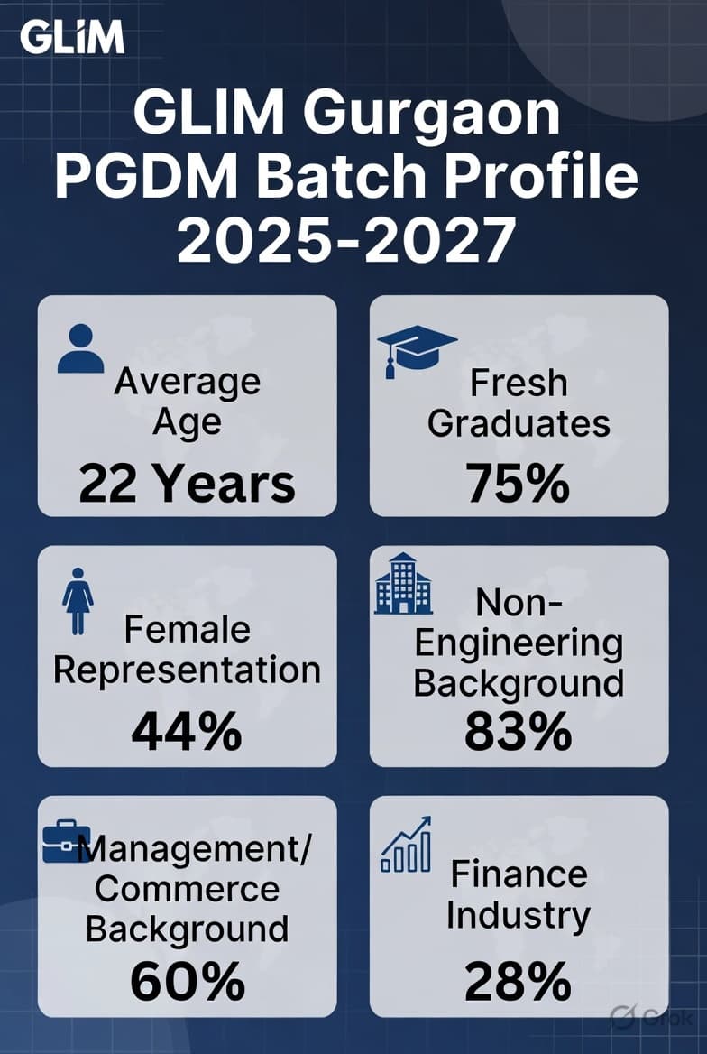 GLIM Gurgaon PGDM Batch profile 2025-2027