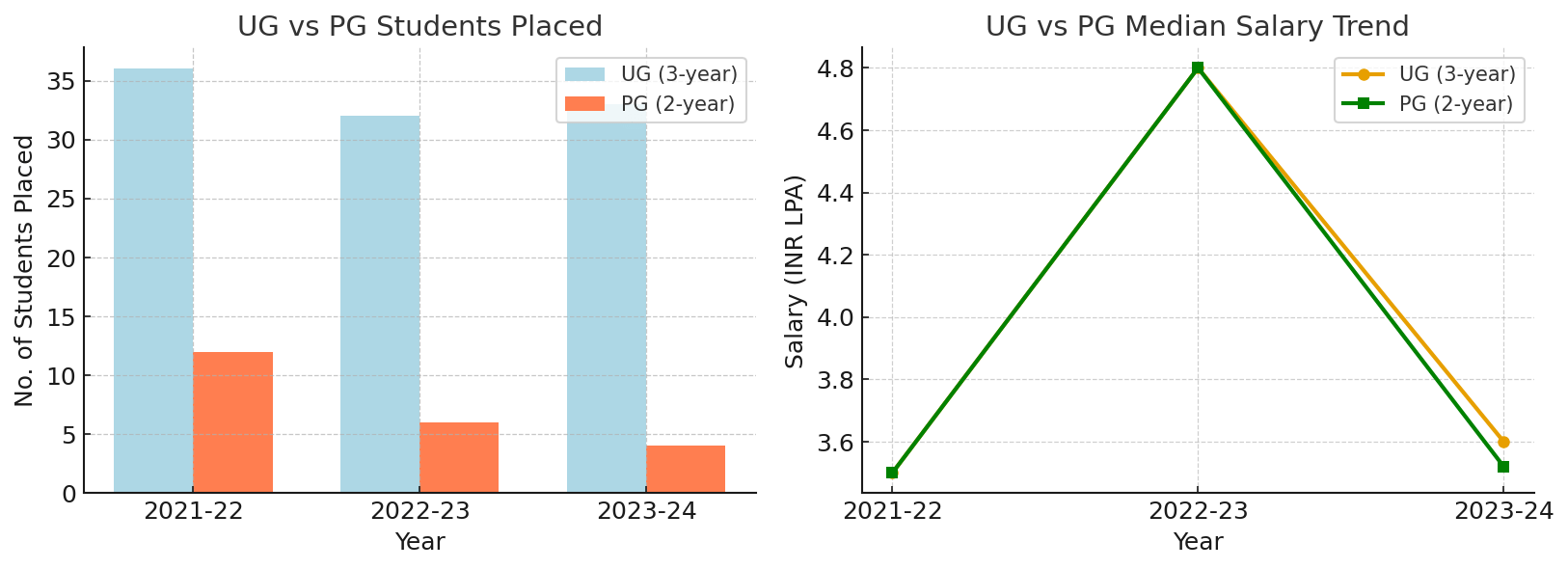 Sophia Girls College Placement Trends
