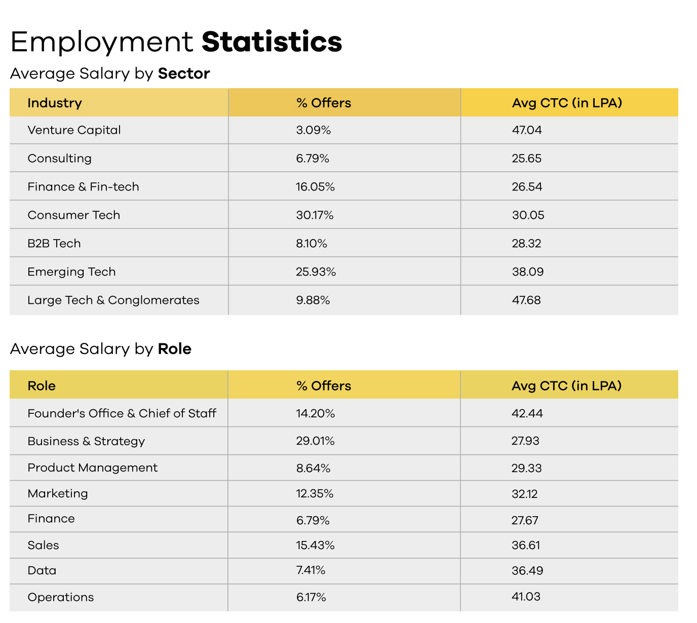Masters' Union Placement Report 2025