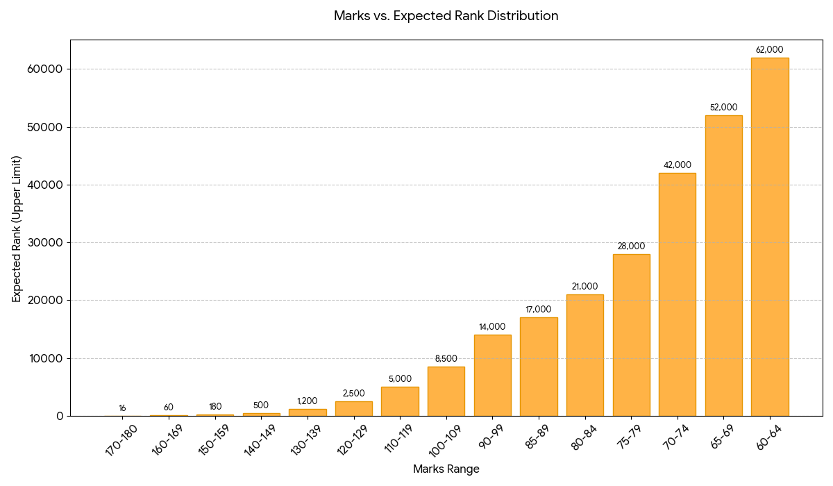 80 Marks in COMEDK 2026: Expected Rank