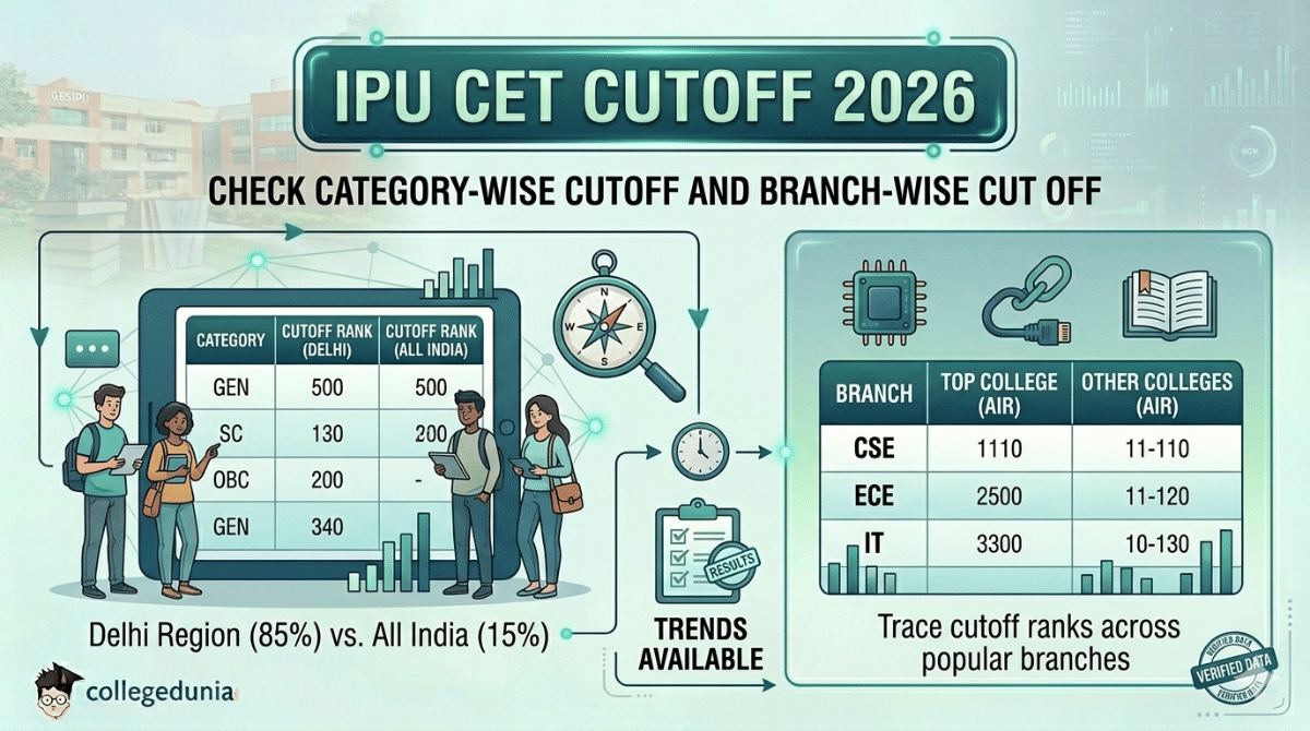IPU CET Cut Off 2026