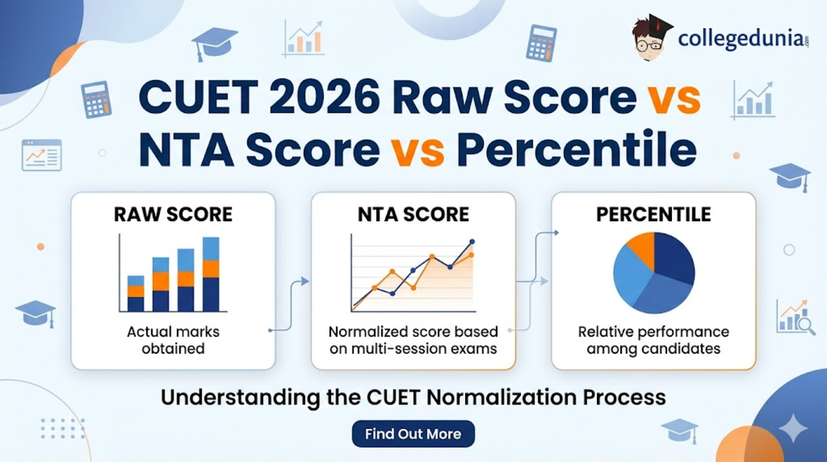 CUET 2026 Raw Score vs NTA Score vs Percentile
