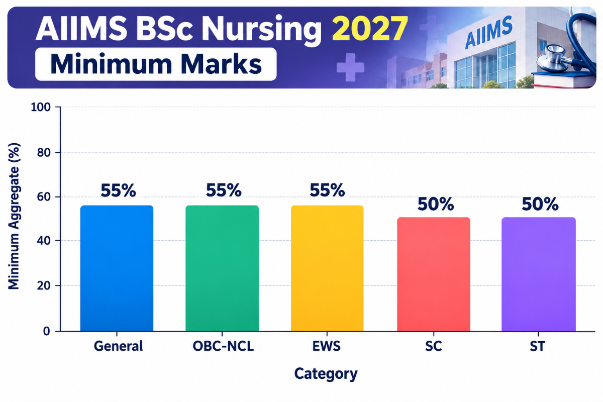AIIMS BSc Nursing 2027 Minimum Marks