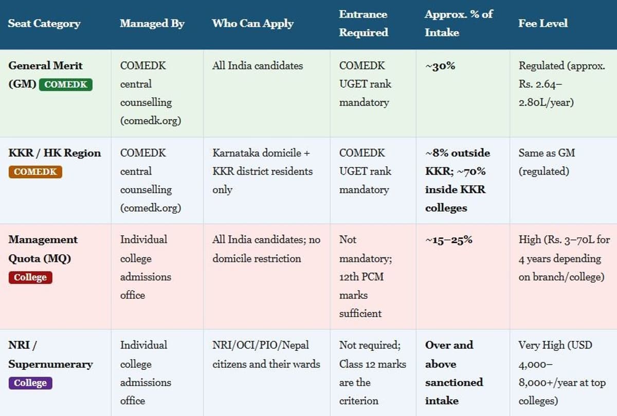 COMEDK 2026 Seat Categories at a Glance: Complete Comparison