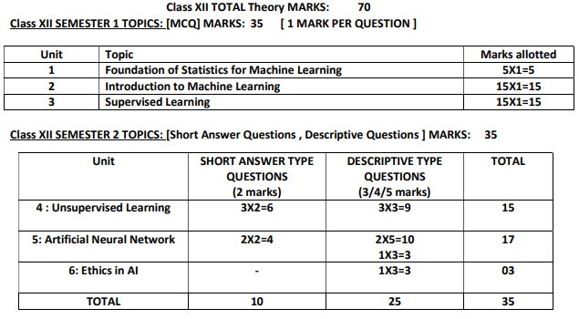 WBCHSE 2027 Exam pattern: Artificial Intelligence