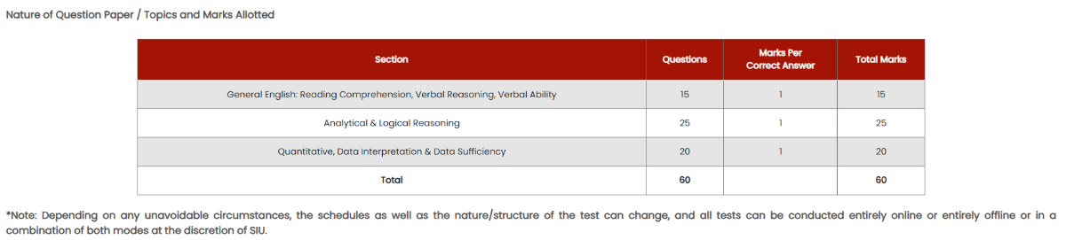 SNAP 2026 Exam Pattern