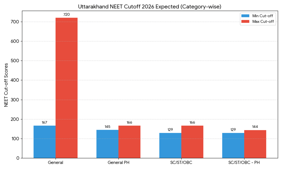 Uttarakhand NEET Cutoff 2026 Expected