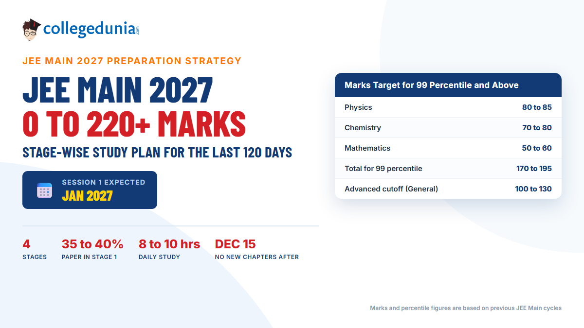 JEE Main 2027 Zero to 220 Plus Marks in Last 120 Days Study Plan