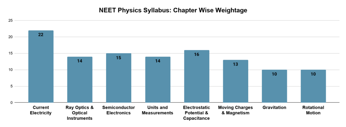 NEET Physics Syllabus: Chapter Wise Weightage