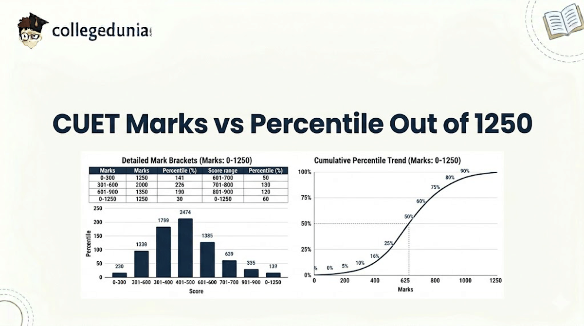 CUET Marks vs Percentile Out of 1250