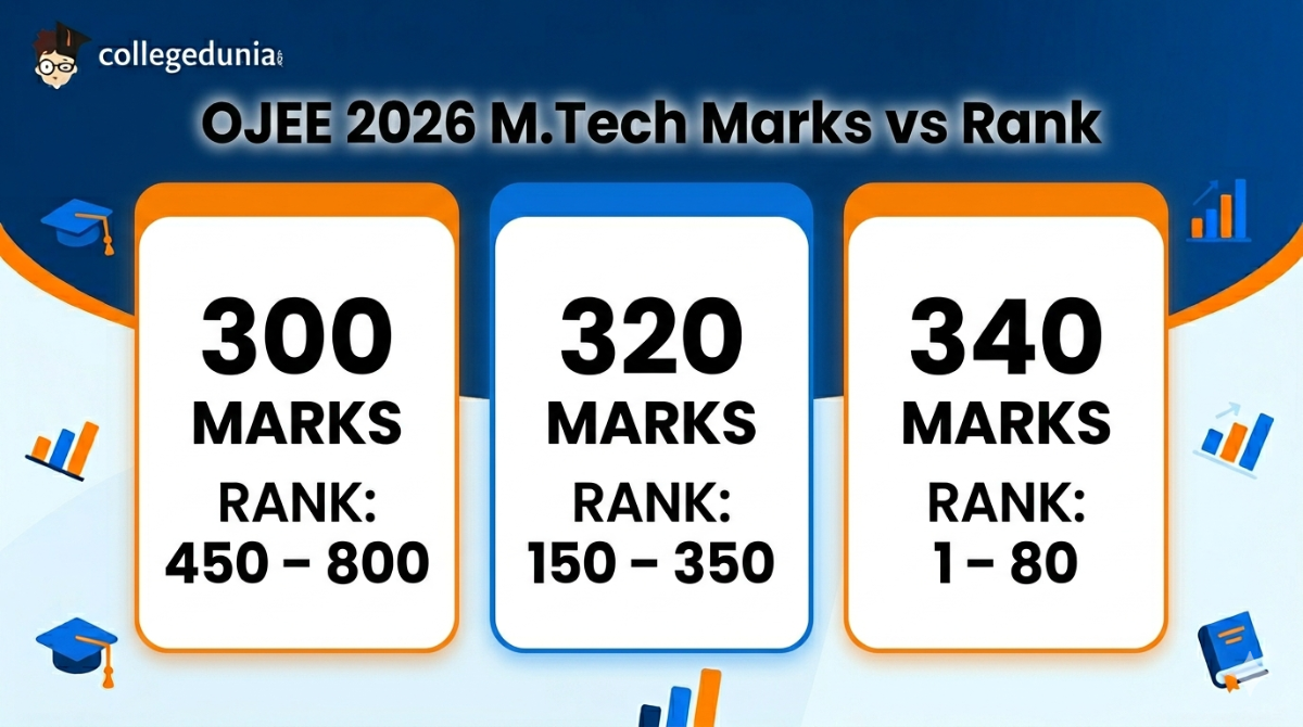 OJEE 2026 May 10 Shift 1 M.Tech Marks vs Rank