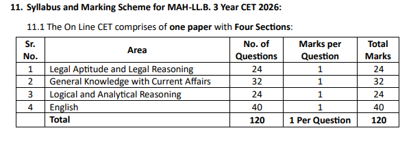 MH CET Law Exam Pattern 2027: Marking Scheme, Syllabus, Section-wise Weightage, and Difficulty Level
