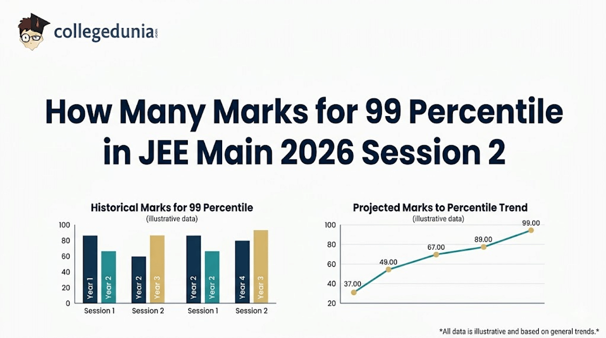 How Many Marks for 99 Percentile in JEE Main 2026 Session 2