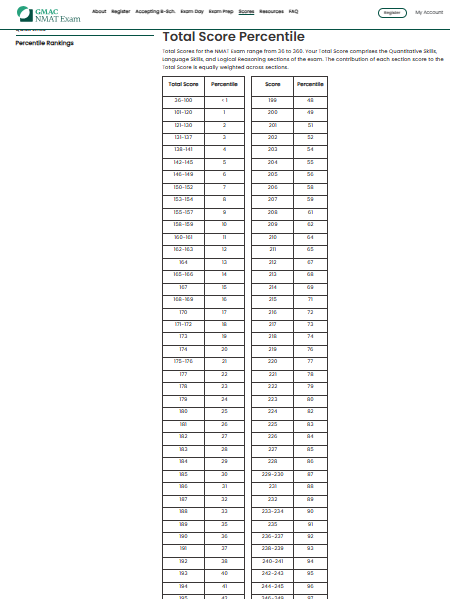 What Score is 90 Percentile in NMAT 2026?
