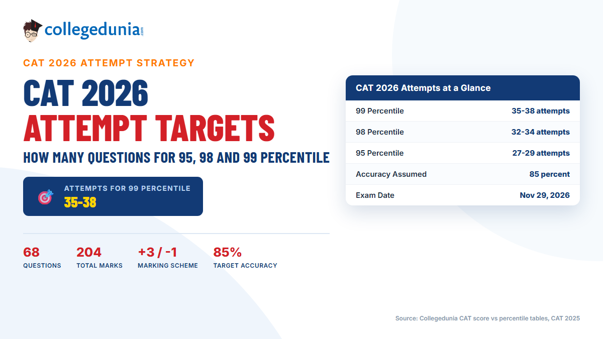 CAT 2026: How Many Questions Should You Attempt for 95, 98 and 99 Percentile?
