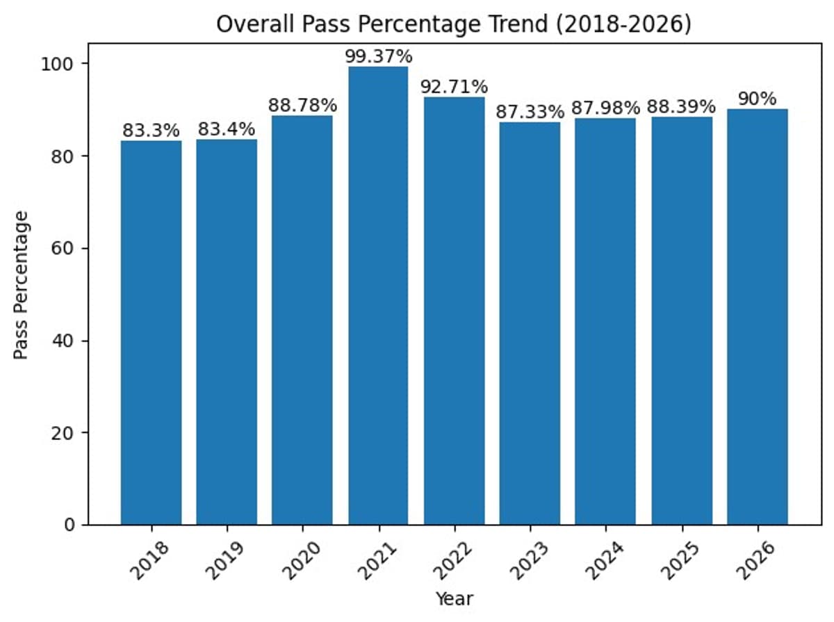 CBSE 12th Overall Pass Percentage 2026