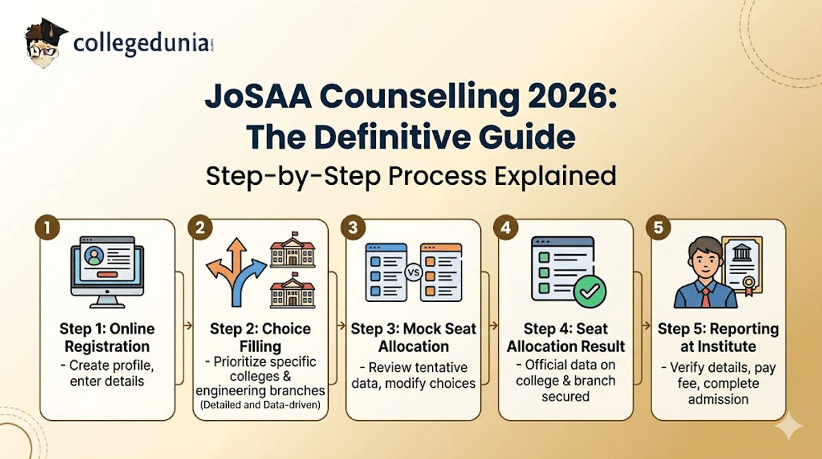 What is JoSAA Counselling 2026: An Overview