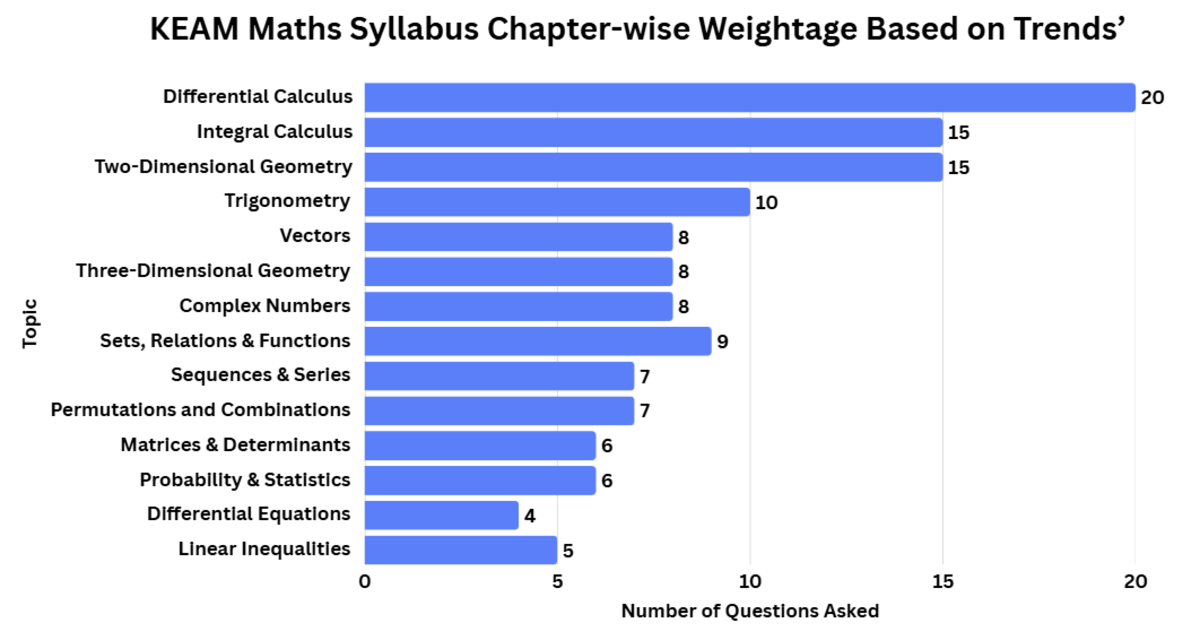 KEAM Maths Syllabus Chapter-wise Weightage Based on Trends’