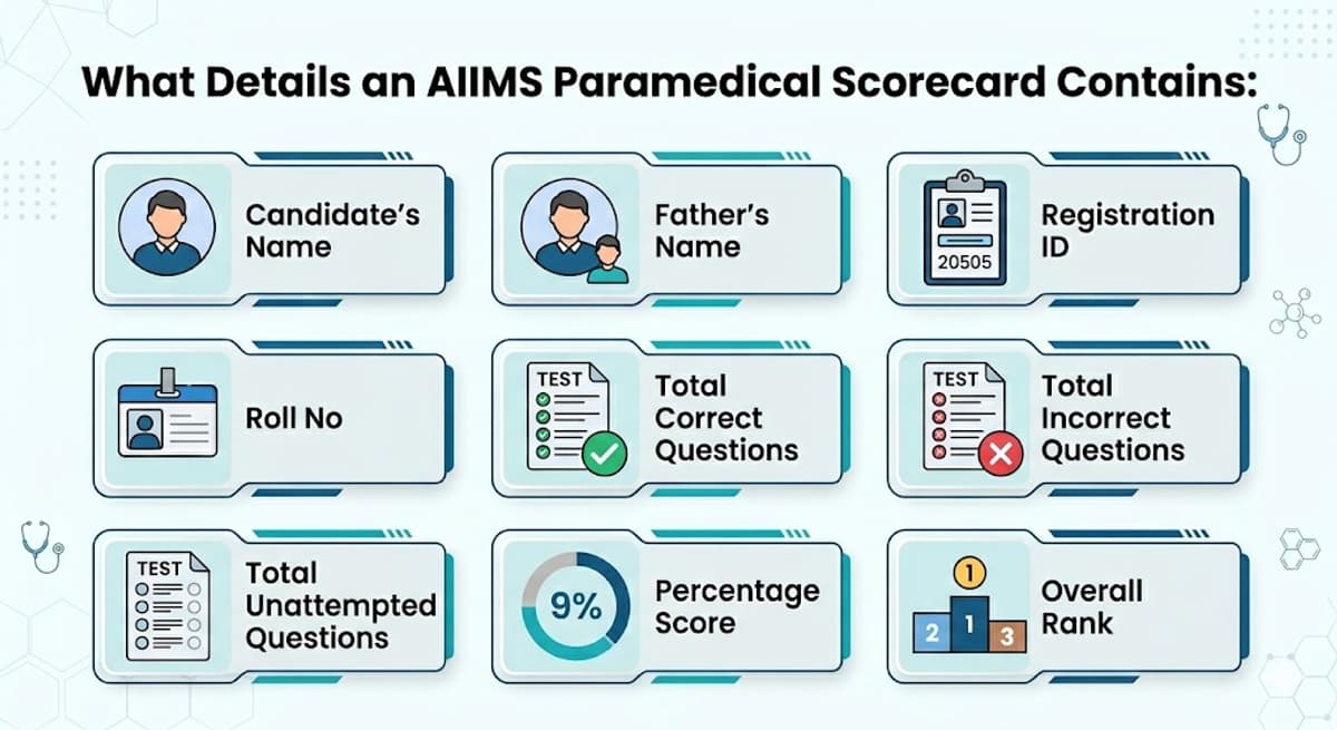 AIIMS Paramedical Scorecard 2026 