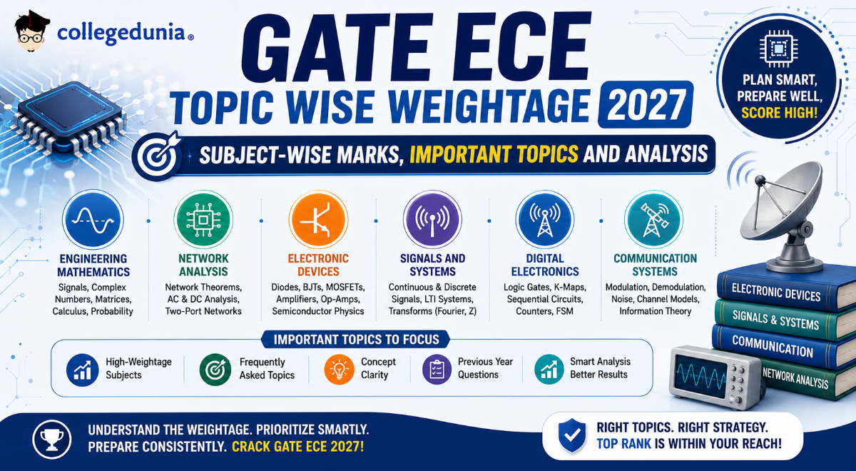GATE 2027 ECE Chapter-Wise Weightage: Key Topics and Units