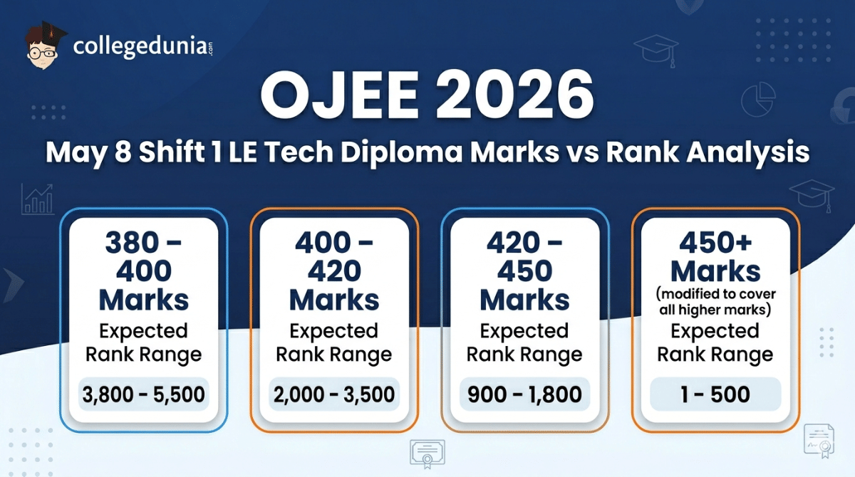 OJEE 2026 May 8 Shift 1 LE Tech Diploma Marks vs Rank: 380, 400, 420, 450 Marks Expected Rank For OJEE 2026 May 8 Shift 1 LE Tech Diploma, candidates who score above 380 marks and within 450 marks out of 480 can expect a rank between 500 and 6,000.  These diploma holders can get admission to top engineering colleges in Odisha seeking lateral entry into the second year of B.Tech. For a candidate scoring 380 marks in OJEE LE Tech Diploma, he/ she can expect a rank above 5,500 and within 6,000 and expect a seat in mid-tier private colleges. A candidate scoring 400 - 420 marks in OJEE LE Tech Diploma can expect a rank within the range 1,800 - 3,800 and can secure admission to competitive private and government colleges. Candidates scoring around 450 marks in OJEE LE Tech Diploma 2026 can expect a rank within the top 900-500 range and can get admitted into top tier institutes. Related Articles: Check OJEE 2026 May 8 Shift 1 LE. Tech (Diploma) Question Paper with Solution PDF OJEE Result 2026: Check Expected Cutoff, Expected Marks vs Rank, List of Accepting Colleges  OJEE 2026: Exam (Ongoing), Question Paper, Student Reactions, Mark vs Rank, & Cutoff  Key Summary The OJEE LE Tech Diploma exam consists of 120 questions for 480 marks to be completed in 2 hours. For each right answer, a student gets +4 marks and -1 for incorrect responses. The LE Tech Diploma OJEE 2026 exam happens in multiple shifts on May 8 (3 shifts) and one shift on May 9 (Shift 1), with 4 shifts in total. The expected rank depends on the difficulty of the shift, number of candidates appearing for the exam and their performance. However, the expected rank for a score range of 380 - 450 marks is estimated to be around 500 - 6,000. OJEE 2026 LE Tech Diploma 380 to 450 Marks: Marks vs Percentile For OJEE 2026 LE Tech Diploma candidates with a score between 380 to 450 marks, the expected rank can be calculated based on previous year trends. In OJEE 2026 LE Tech Diploma, if a student scores above 450 marks, he/ she can expect a percentile above 96.00.  On the other hand, if a student scores 380 marks, the expected percentile ranges around 71.00 - 72.00. If a student's score ranges from 400-420 marks, they are expected to secure a percentile range of 82.00 - 89.00. Marks Range Expected Percentile 460+ 98.50 – 99.80 450 – 460 96.00 – 98.50 420 – 450 90.00 – 95.50 400 – 420 82.00 – 89.00 380 – 400 72.00 – 81.00 360 – 380 62.00 – 71.00 340 – 360 52.00 – 61.00 Below 340 Below 52.00   Ques. Is 450 marks a good score in OJEE LE Tech Diploma 2026 May 8 Shift 1? Ans. Yes, 450 marks is considered an excellent score in OJEE 2026 LE Tech Diploma. It places candidates in the top percentile band and gives access to top government engineering colleges in Odisha including CET Bhubaneswar and IGIT Sarang. Ques. What percentile is expected for 380 marks in OJEE 2026 LE Tech Diploma May 8 Shift 1? Ans. A score of 380 marks in OJEE 2026 LE Tech Diploma May 8 Shift 1 is expected to fetch a percentile between 70.0 and 81.0 after multi-shift normalization across all four LE Tech shifts. OJEE 2026 LE Tech Diploma 380 to 450 Marks: Marks vs Rank For Candidates scoring between 380 and 450 marks in OJEE 2026 LE Tech Diploma, the expected ranks range from 6,000 to top 500. The closing ranks for government and top private institutes are significantly lower for the general category. There is 25 to 35 percent reservation for SC, ST and OBC category students as per the Odisha Joint Entrance Examination Board (OJEEB). Marks Range Expected Rank Category Standing 460+ 1 – 200 High Merit 450 – 460 200 – 500 Excellent 420 – 450 900 – 1,800 Very Good 400 – 420 2,000 – 3,500 Good 380 – 400 3,800 – 5,500 Average 360 – 380 6,000 – 8,000 Average 340 – 360 8,500 – 11,000 Below Average Below 340 12,000+ Low Merit   Also Check: OJEE CutOff 2026: Check Marks vs Rank, College and Category-wise Cutoff Ques. What rank is expected for 400 marks in OJEE 2026 LE Tech Diploma May 8 Shift 1? Ans. A score of 400 marks in OJEE 2026 LE Tech Diploma May 8 Shift 1 is expected to fetch a rank in the 2,000 to 3,800 band in the general category after normalisation across all LE Tech Diploma shifts. Ques. Which colleges can be obtained with 420 marks in the OJEE 2026 LE Tech Diploma? Ans. With 420 marks in OJEE 2026 LE Tech Diploma, you can target top government colleges like CET Bhubaneswar, IGIT Sarang, OUTR Bhubaneswar, and VSSUT Burla, along with reputed private universities. OJEE 2026 LE Tech Diploma 380 to 450 Marks: Top Colleges The colleges accepting candidates with a score above 380 marks and within 450 marks are listed below. The expected closing rank for CSE, ECE, EEE, Mechanical and Civil branches in CET Bhubaneswar is estimated to range from top 200 to 1,500. For GIET University, Gunupur, the expected closing rank for CSE, ECE, Civil and Mechanical is 5,000 - 9,000. College Name Branches Accepting OJEE LE Expected Closing Rank (General) CET Bhubaneswar CSE, ECE, EEE, Mech, Civil 200 – 1,500 IGIT Sarang CSE, ECE, EEE, Mech, Civil 500 – 2,500 OUTR Bhubaneswar CSE, ECE, IT, Mech 800 – 3,000 VSSUT Burla CSE, ECE, EEE, Mech, Civil 600 – 2,800 PMEC Berhampur CSE, ECE, Mech, Civil 1,500 – 4,500 Trident Academy of Technology, Bhubaneswar CSE, ECE, IT, Mech 3,000 – 6,500 Silicon Institute of Technology, Bhubaneswar CSE, ECE, IT 2,000 – 5,000 CV Raman Global University, Bhubaneswar CSE, IT, ECE, Mech 2,500 – 6,000 GIET University, Gunupur CSE, ECE, Mech, Civil 5,000 – 9,000 KIIT University, Bhubaneswar CSE, IT, ECE 1,500 – 4,500   Ques. Can I get CET Bhubaneswar with 450 marks in OJEE 2026 LE Tech Diploma May 8 Shift 1? Ans. Yes. With 450 marks and an expected rank in the top 200 to 580 band, you have a strong chance of securing a CSE, ECE, or EEE seat at CET Bhubaneswar through OJEE 2026 LE Tech Diploma counselling. Ques. What is the expected OJEE 2026 LE Tech Diploma cutoff for IGIT Sarang? Ans. The expected cutoff at IGIT Sarang for general category is between rank 500 and 2,800, which corresponds to roughly 410 to 450 marks in OJEE 2026 LE Tech Diploma after normalization. OJEE 2026 May 8 Shift 1 LE Tech Diploma Marks vs Rank: Reddit Discussions Many OJEE aspirants remain confused about whether BTech admission requires appearing for the OJEE exam separately or if JEE Main scores alone are enough.  A recent Reddit discussion highlighted that students can participate in OJEE counselling using JEE Main ranks, while the OJEE exam is mainly conducted for vacant BTech seats and other professional courses.    (Source: Reddit) Also Read: OJEE Counselling 2026: Check Dates, Registration, Choice Filling, & Seat Allotment at ojee.nic.in OJEE 2026 May 8 Shift 1 LE. Tech (Diploma) Question Paper